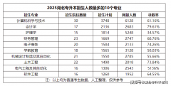 <b>化、机械工程等保守工程类专业仍受青睐</b>